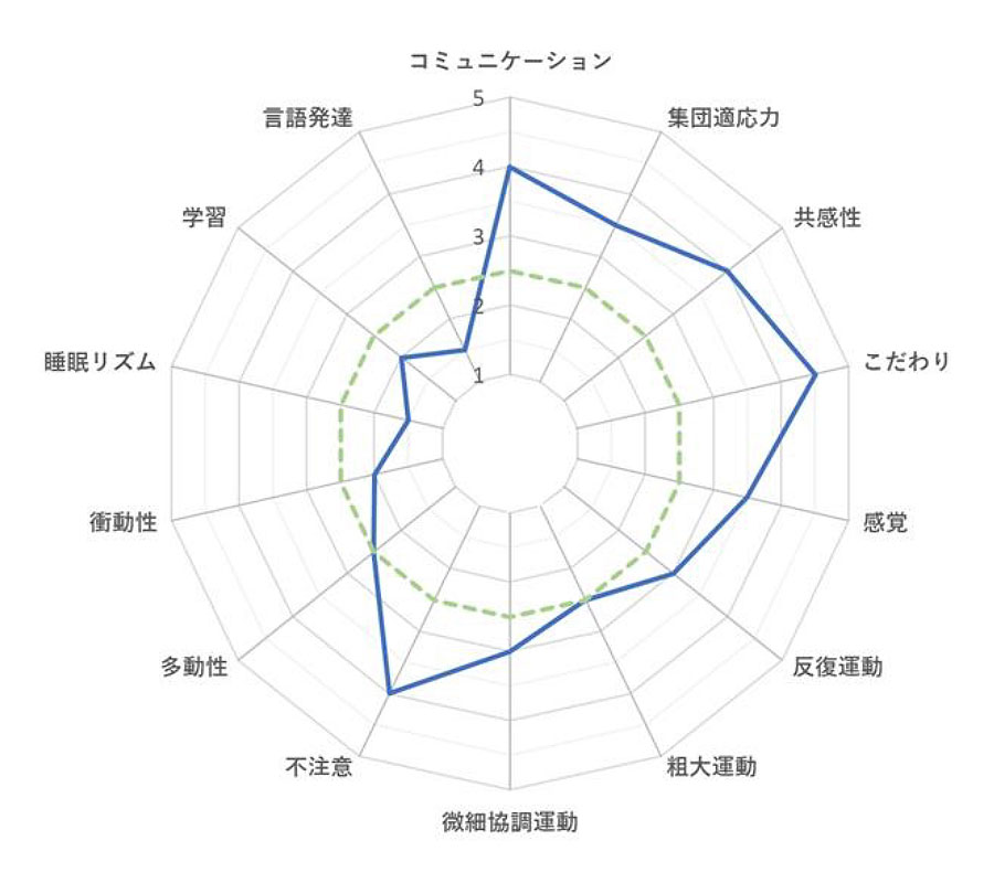 MSPA（発達障害の要支援度評価尺度）